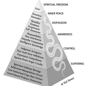 Love-Consciousness Pyramid of spiritual maturity by Yol Swan
